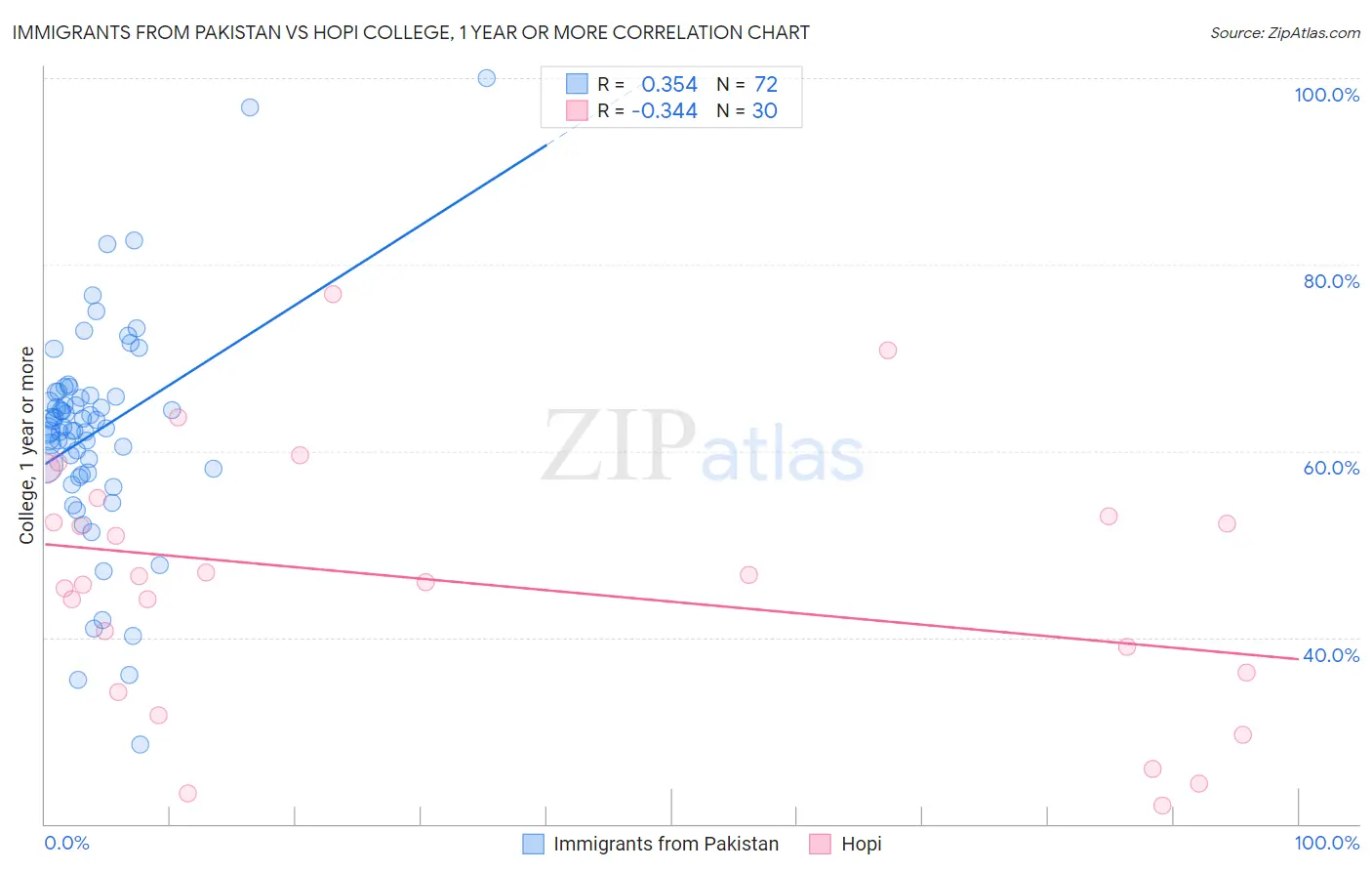Immigrants from Pakistan vs Hopi College, 1 year or more