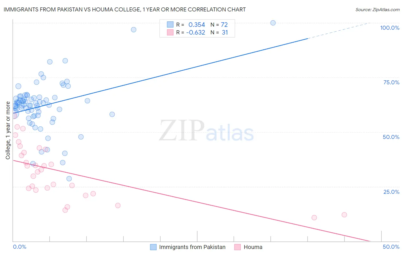 Immigrants from Pakistan vs Houma College, 1 year or more