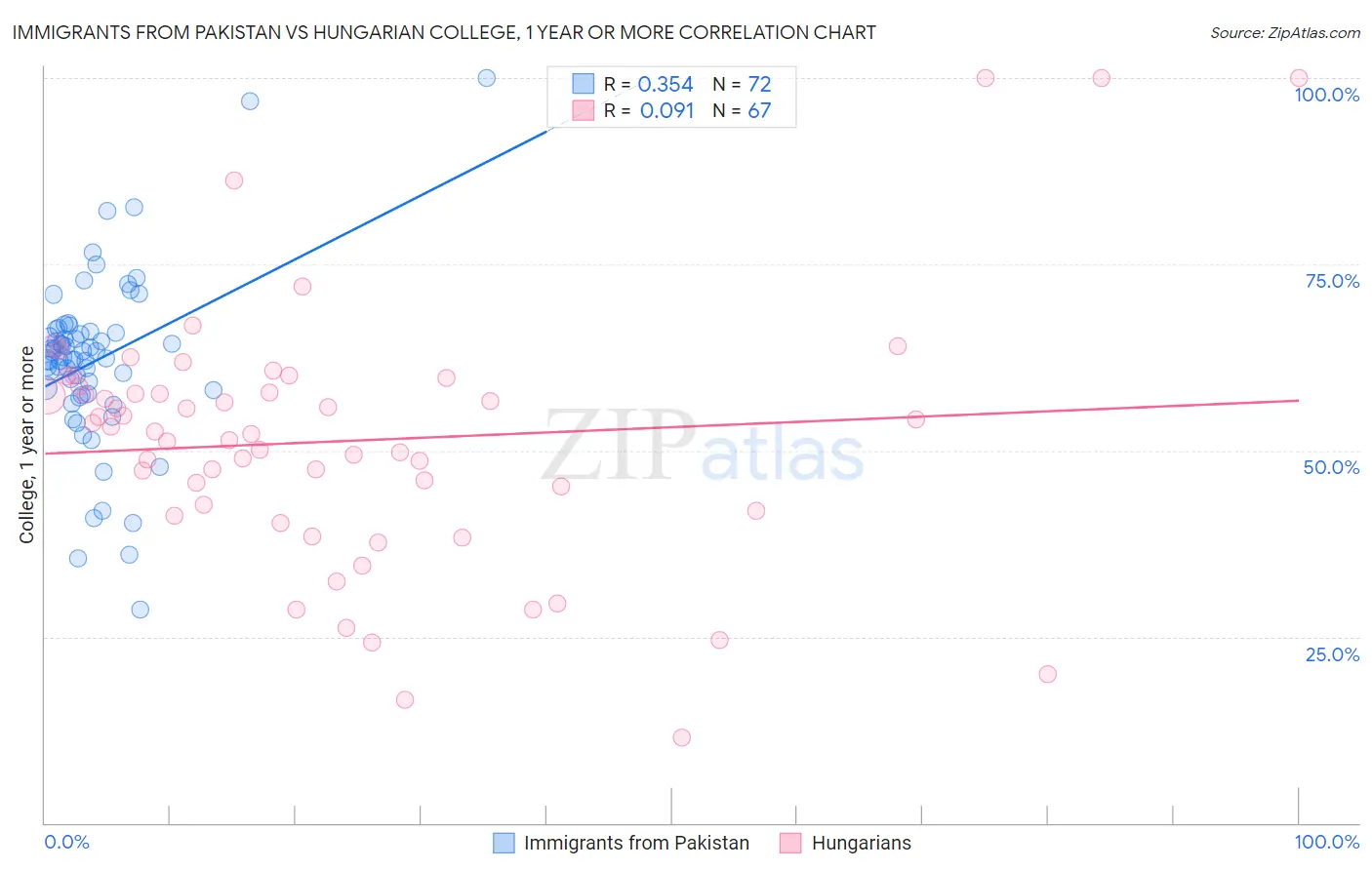 Immigrants from Pakistan vs Hungarian College, 1 year or more