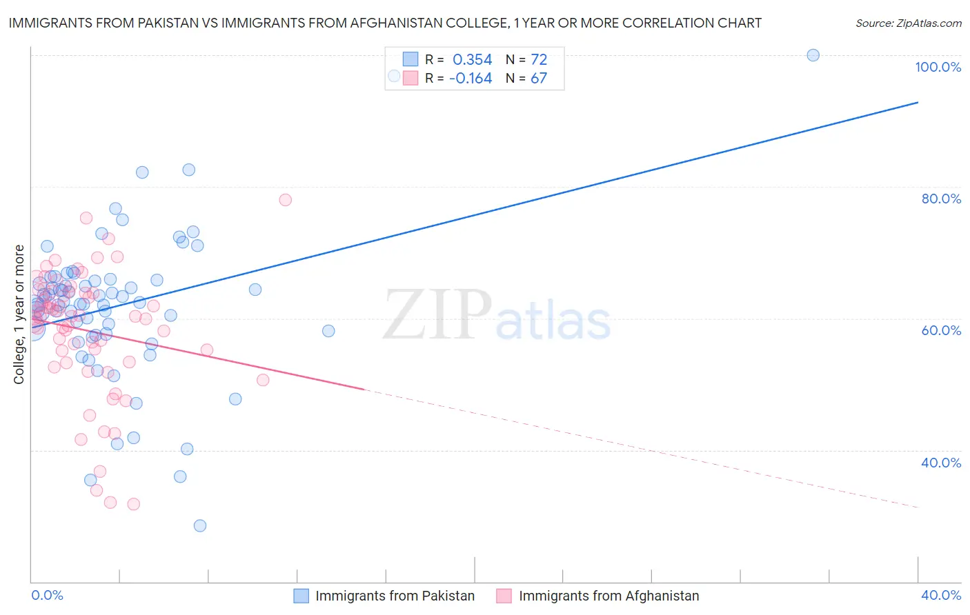 Immigrants from Pakistan vs Immigrants from Afghanistan College, 1 year or more