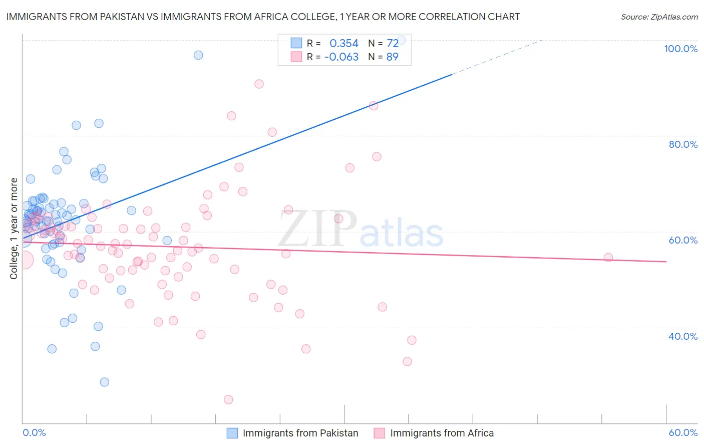 Immigrants from Pakistan vs Immigrants from Africa College, 1 year or more