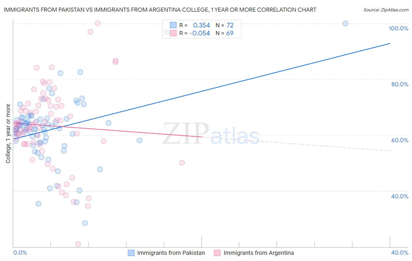 Immigrants from Pakistan vs Immigrants from Argentina College, 1 year or more