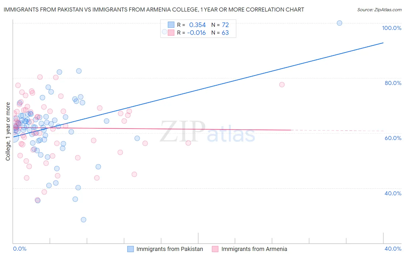 Immigrants from Pakistan vs Immigrants from Armenia College, 1 year or more