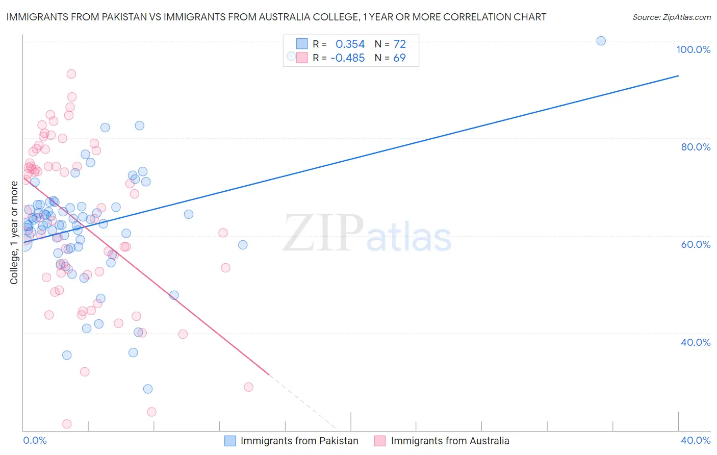 Immigrants from Pakistan vs Immigrants from Australia College, 1 year or more