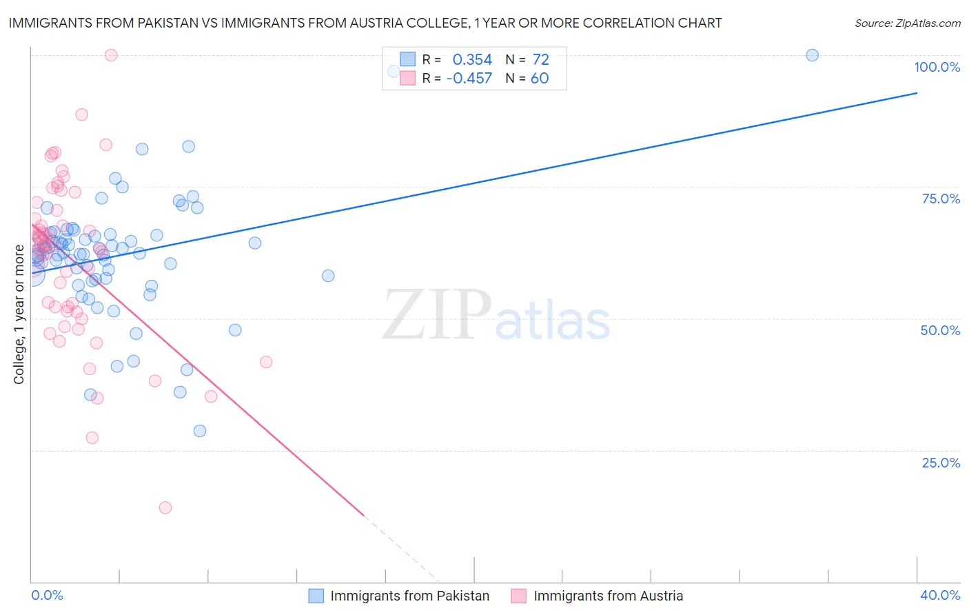 Immigrants from Pakistan vs Immigrants from Austria College, 1 year or more
