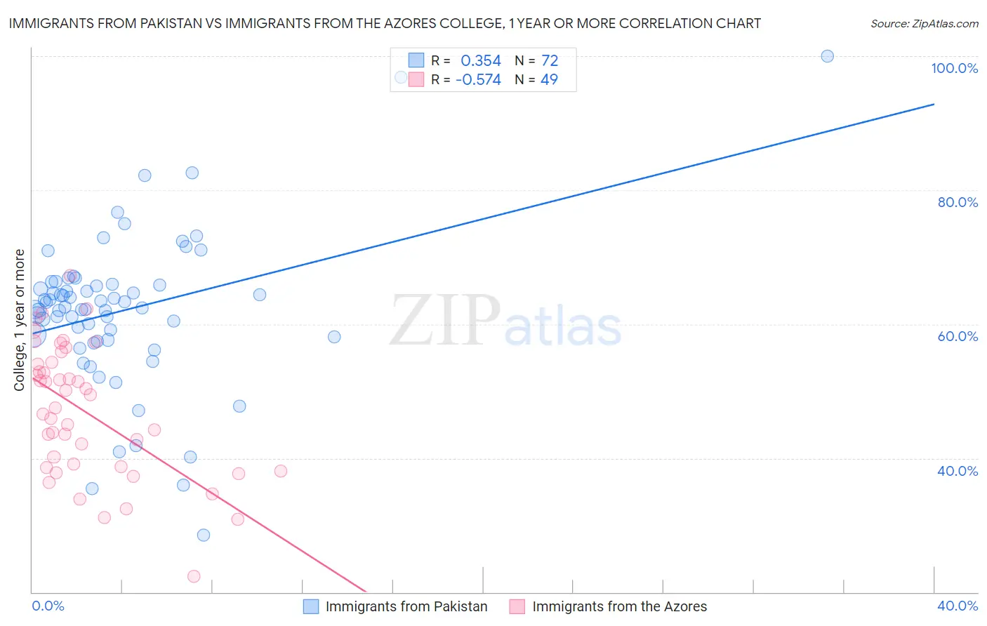 Immigrants from Pakistan vs Immigrants from the Azores College, 1 year or more