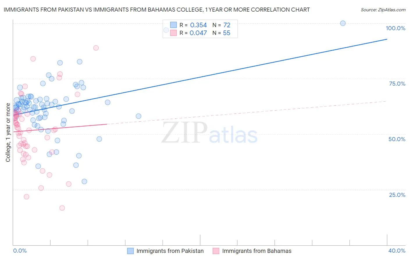 Immigrants from Pakistan vs Immigrants from Bahamas College, 1 year or more