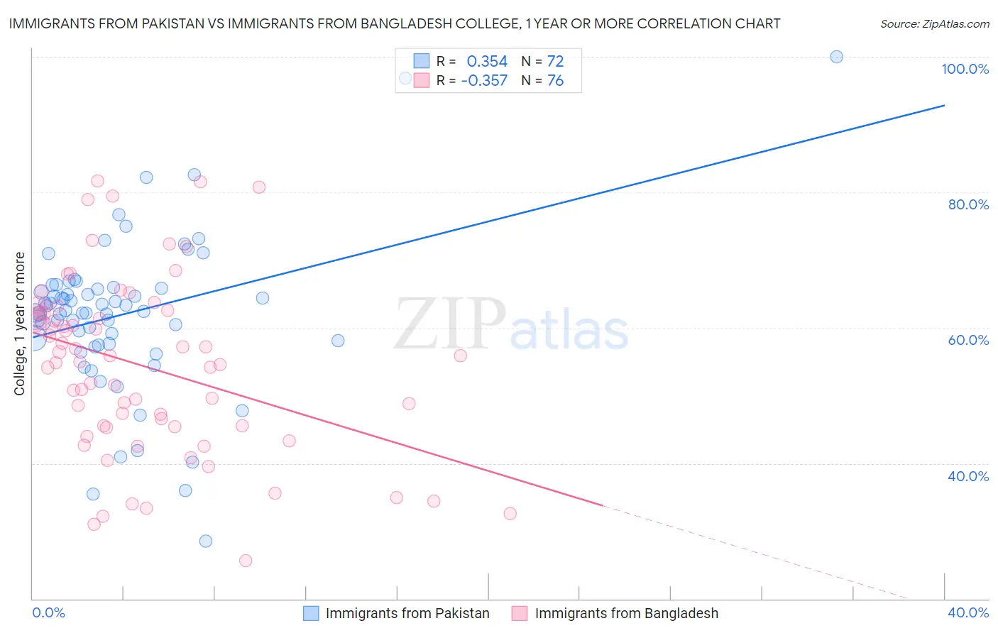 Immigrants from Pakistan vs Immigrants from Bangladesh College, 1 year or more