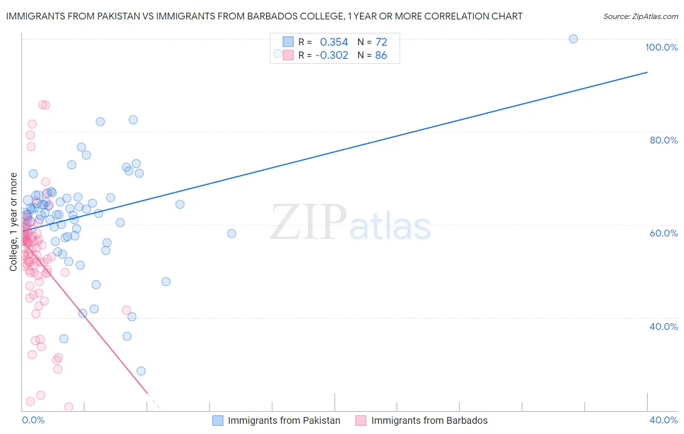 Immigrants from Pakistan vs Immigrants from Barbados College, 1 year or more