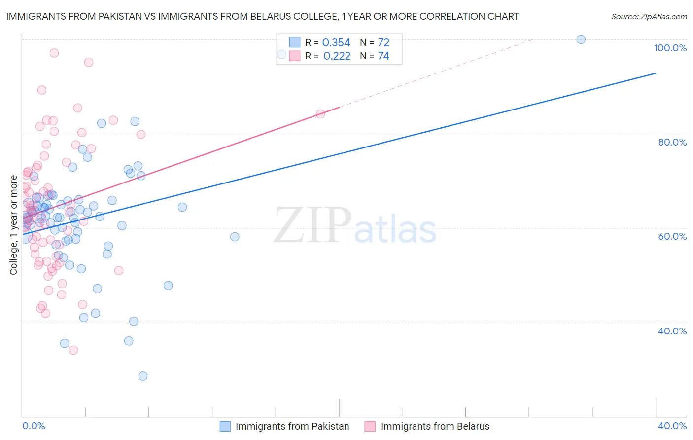 Immigrants from Pakistan vs Immigrants from Belarus College, 1 year or more