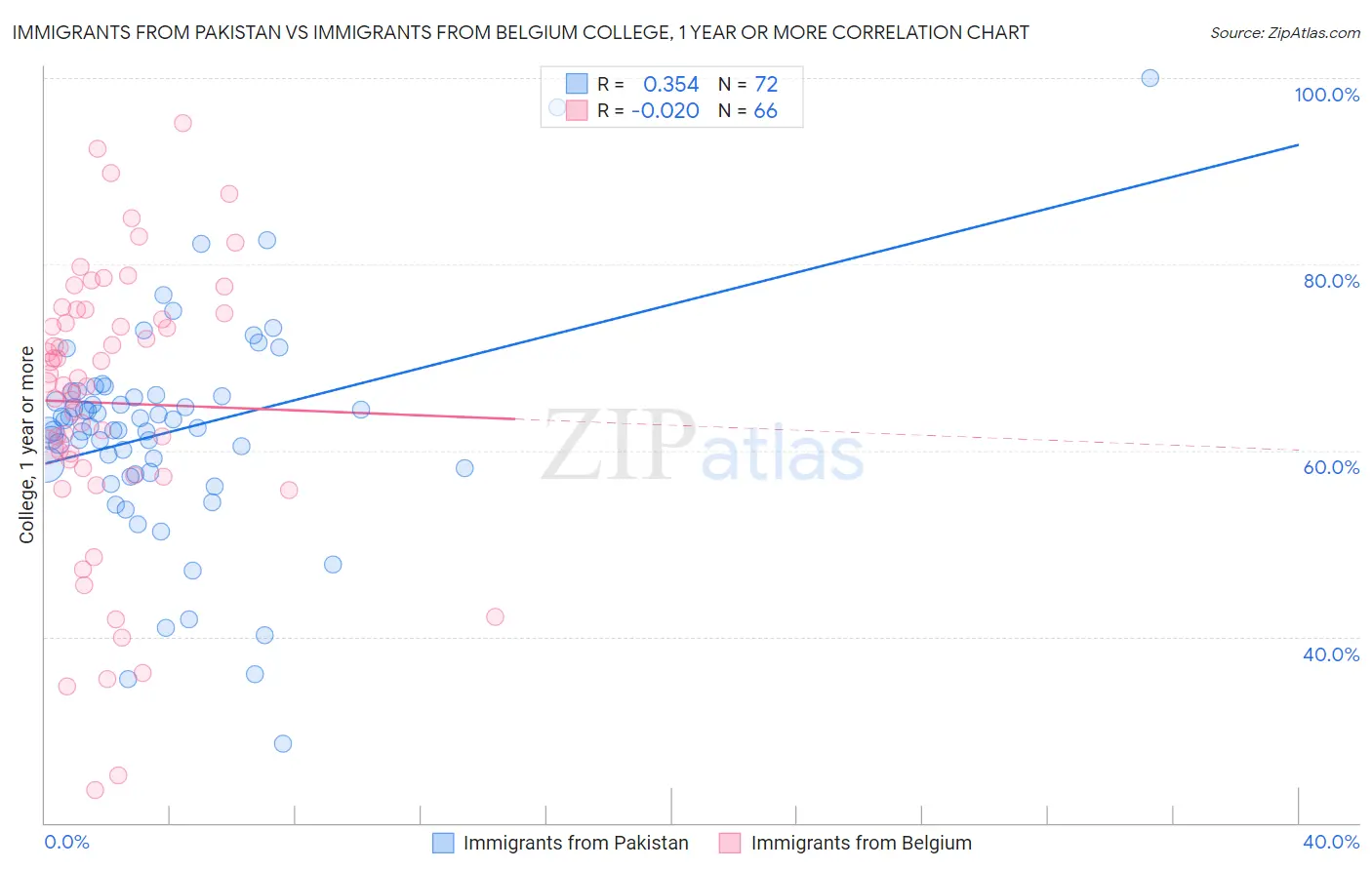 Immigrants from Pakistan vs Immigrants from Belgium College, 1 year or more