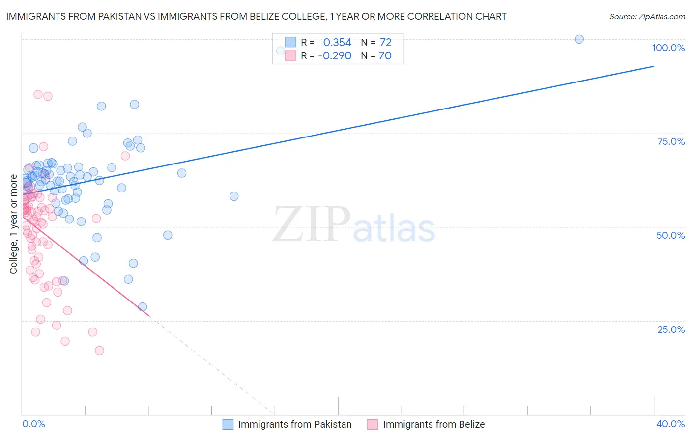 Immigrants from Pakistan vs Immigrants from Belize College, 1 year or more