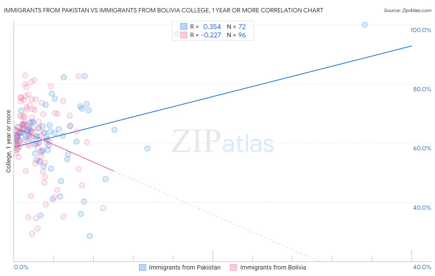 Immigrants from Pakistan vs Immigrants from Bolivia College, 1 year or more