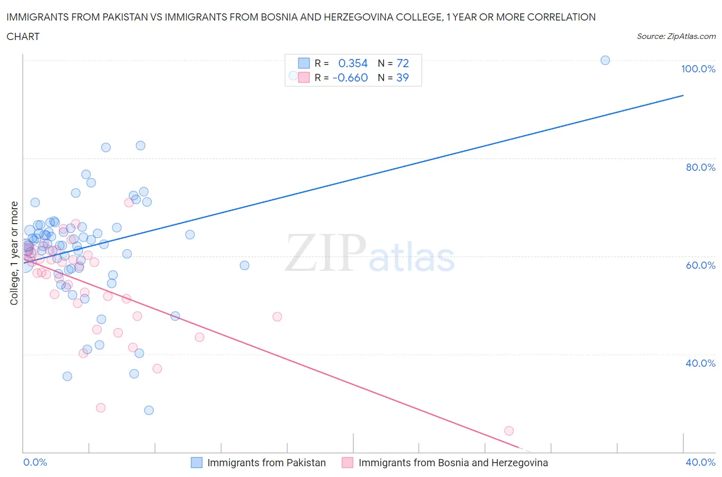 Immigrants from Pakistan vs Immigrants from Bosnia and Herzegovina College, 1 year or more