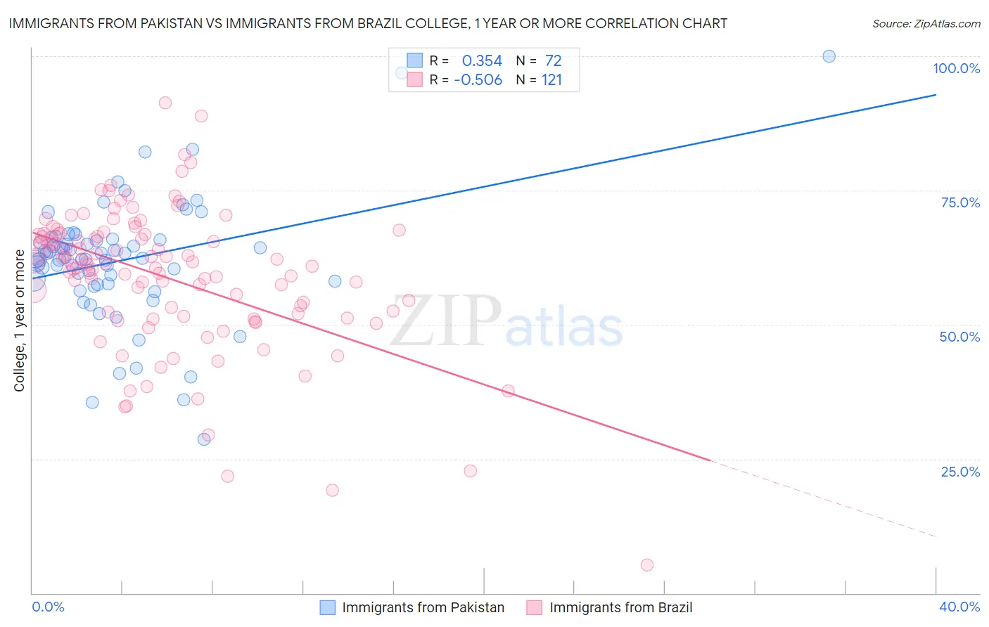 Immigrants from Pakistan vs Immigrants from Brazil College, 1 year or more