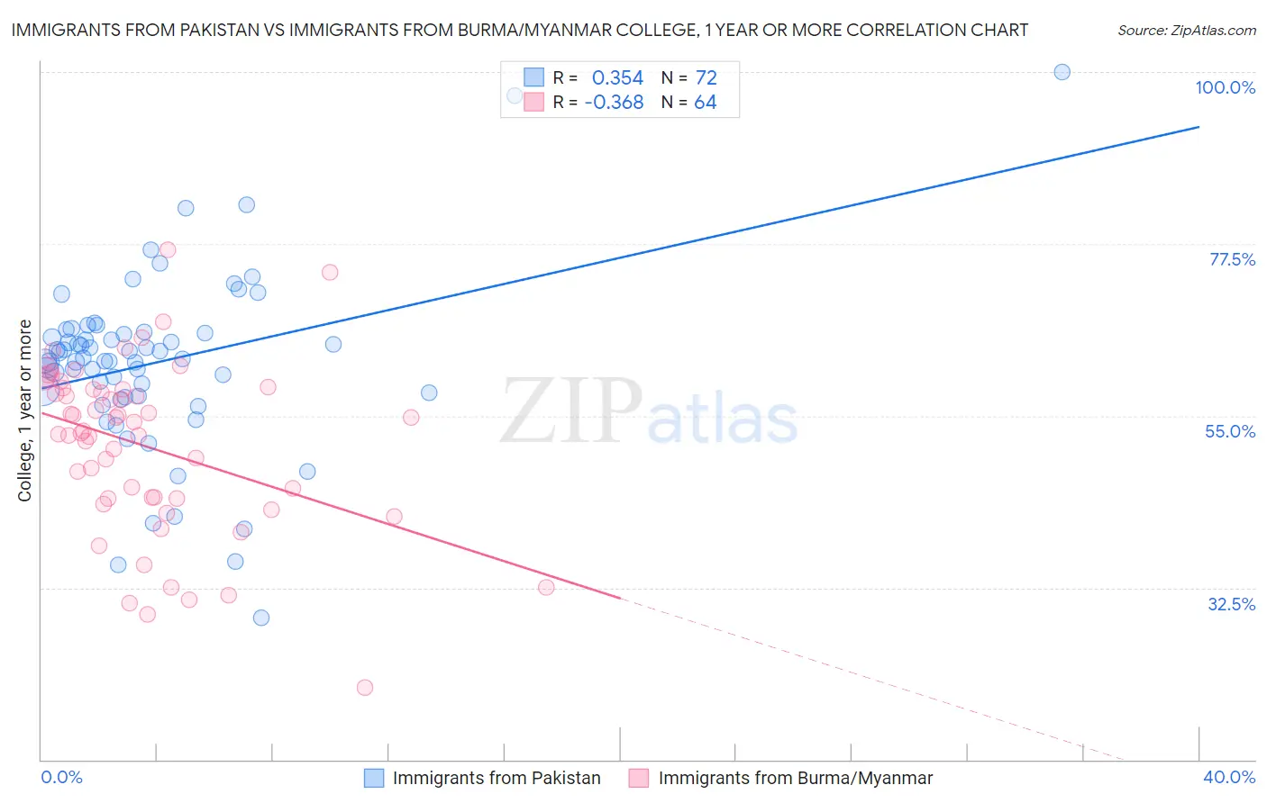 Immigrants from Pakistan vs Immigrants from Burma/Myanmar College, 1 year or more