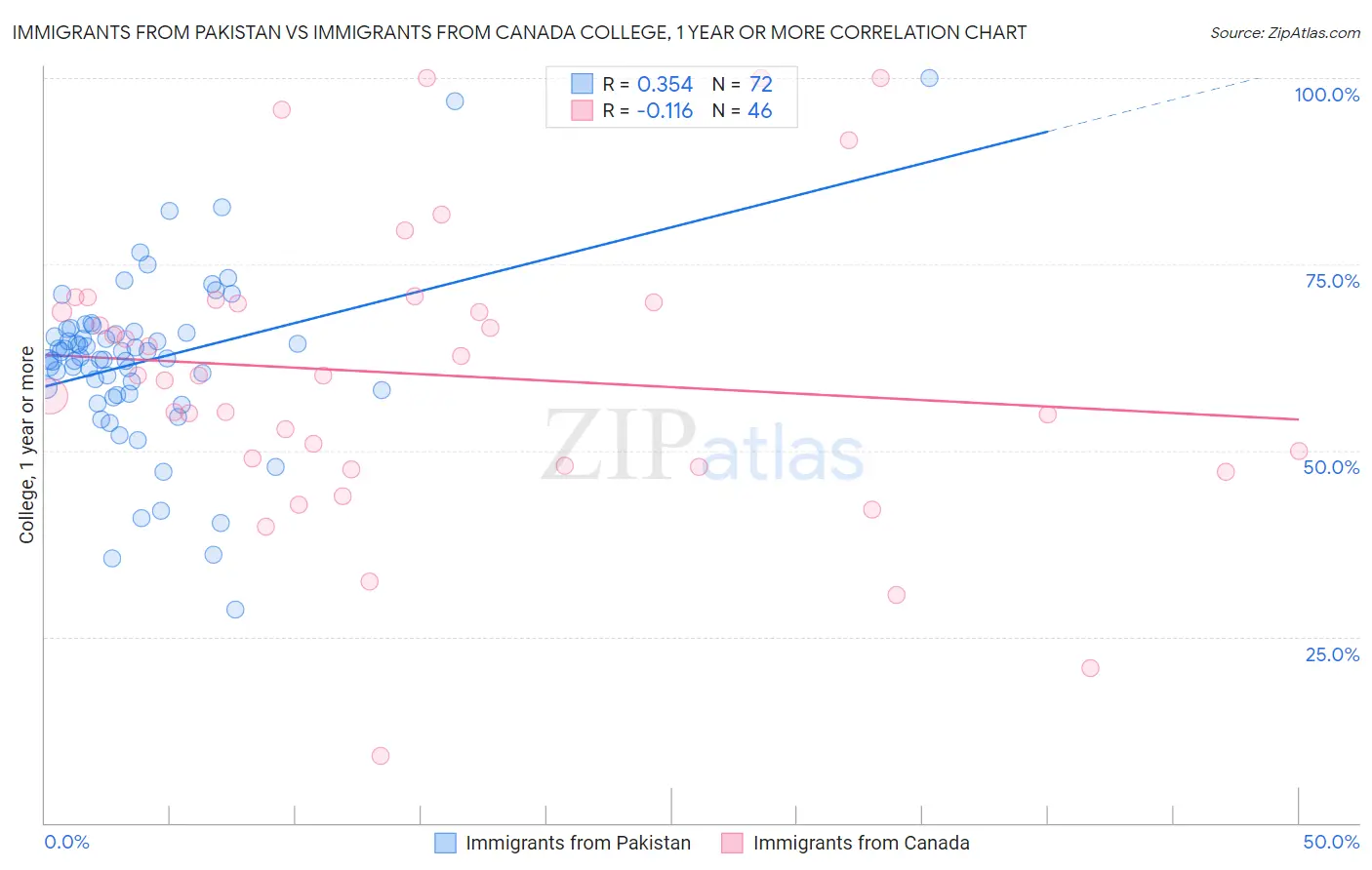 Immigrants from Pakistan vs Immigrants from Canada College, 1 year or more