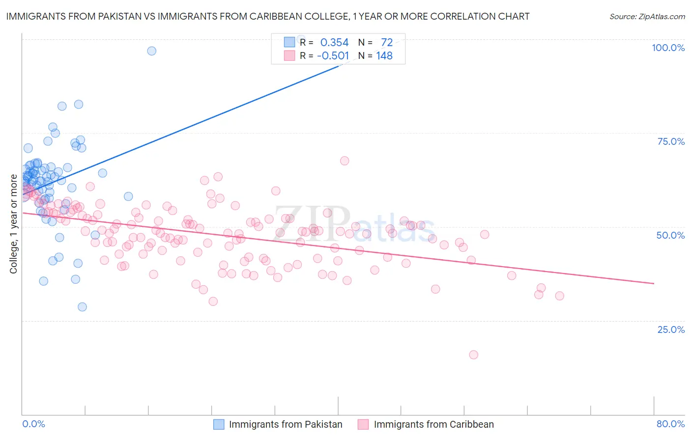 Immigrants from Pakistan vs Immigrants from Caribbean College, 1 year or more