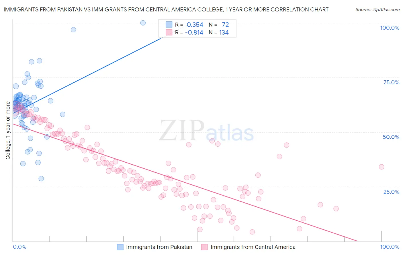 Immigrants from Pakistan vs Immigrants from Central America College, 1 year or more