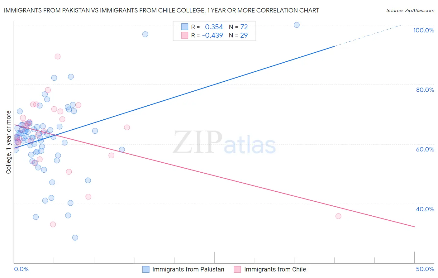 Immigrants from Pakistan vs Immigrants from Chile College, 1 year or more