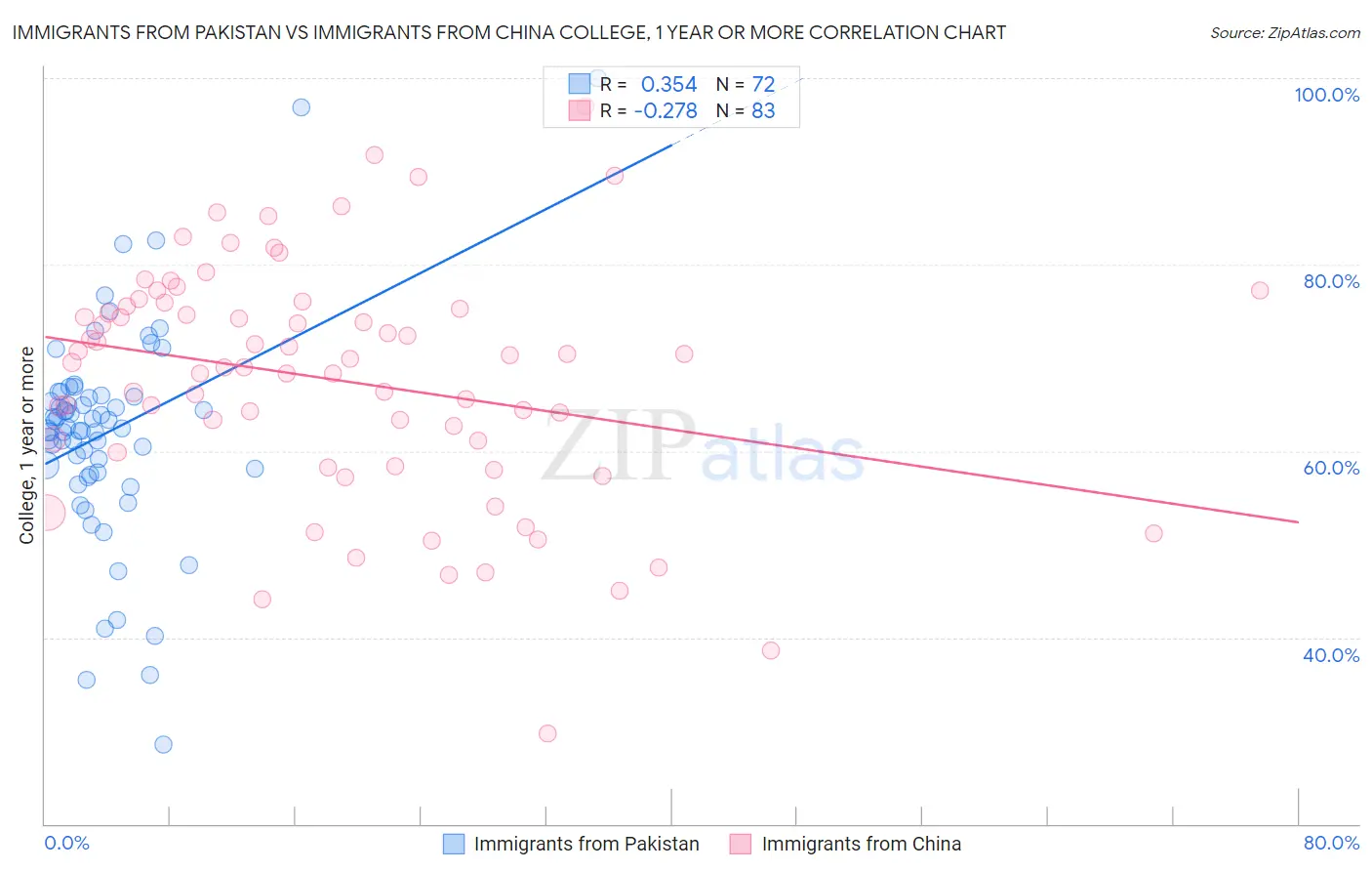 Immigrants from Pakistan vs Immigrants from China College, 1 year or more