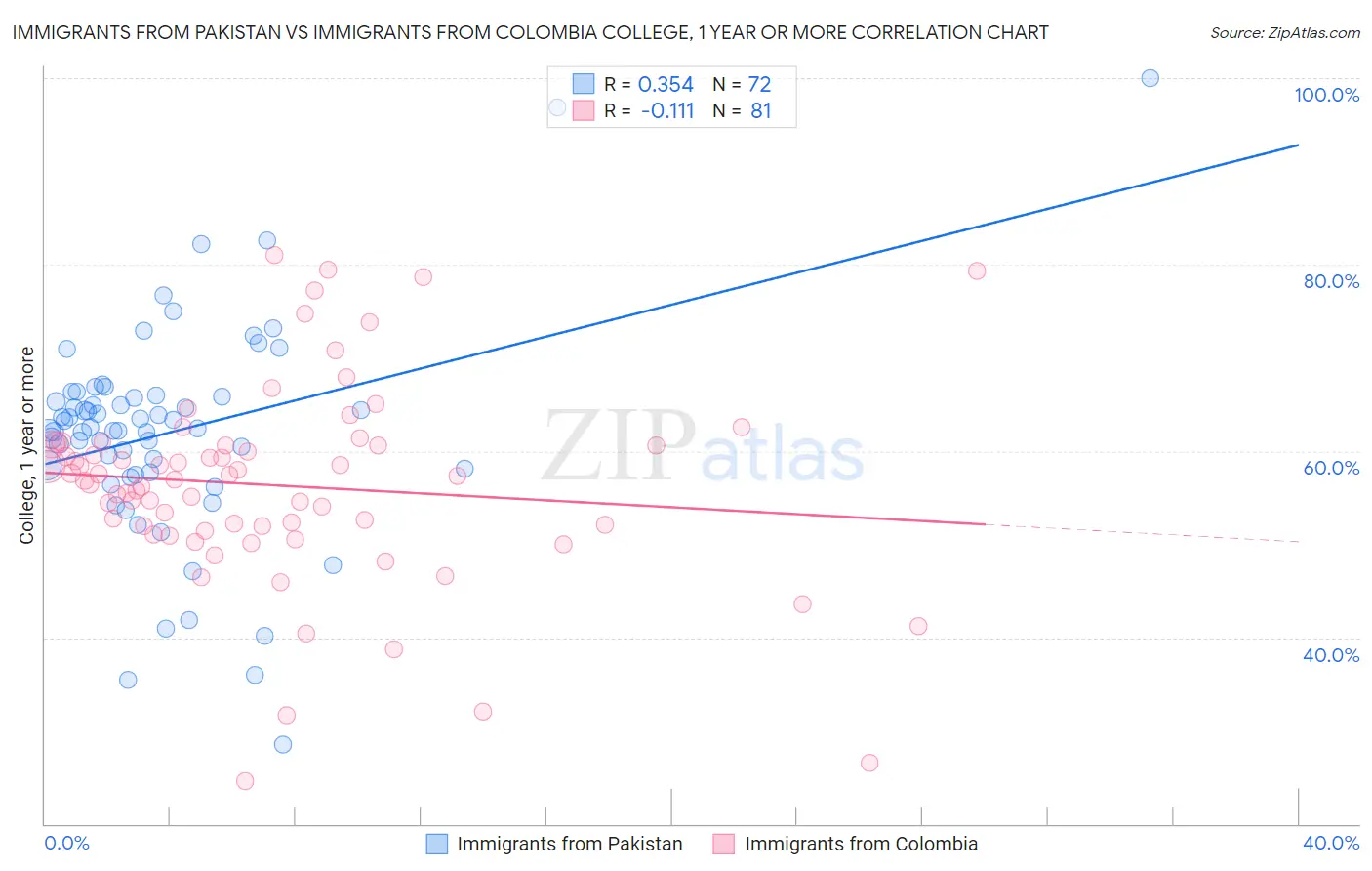 Immigrants from Pakistan vs Immigrants from Colombia College, 1 year or more