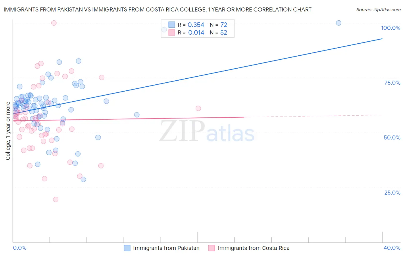 Immigrants from Pakistan vs Immigrants from Costa Rica College, 1 year or more