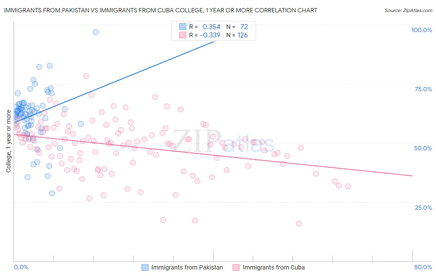 Immigrants from Pakistan vs Immigrants from Cuba College, 1 year or more