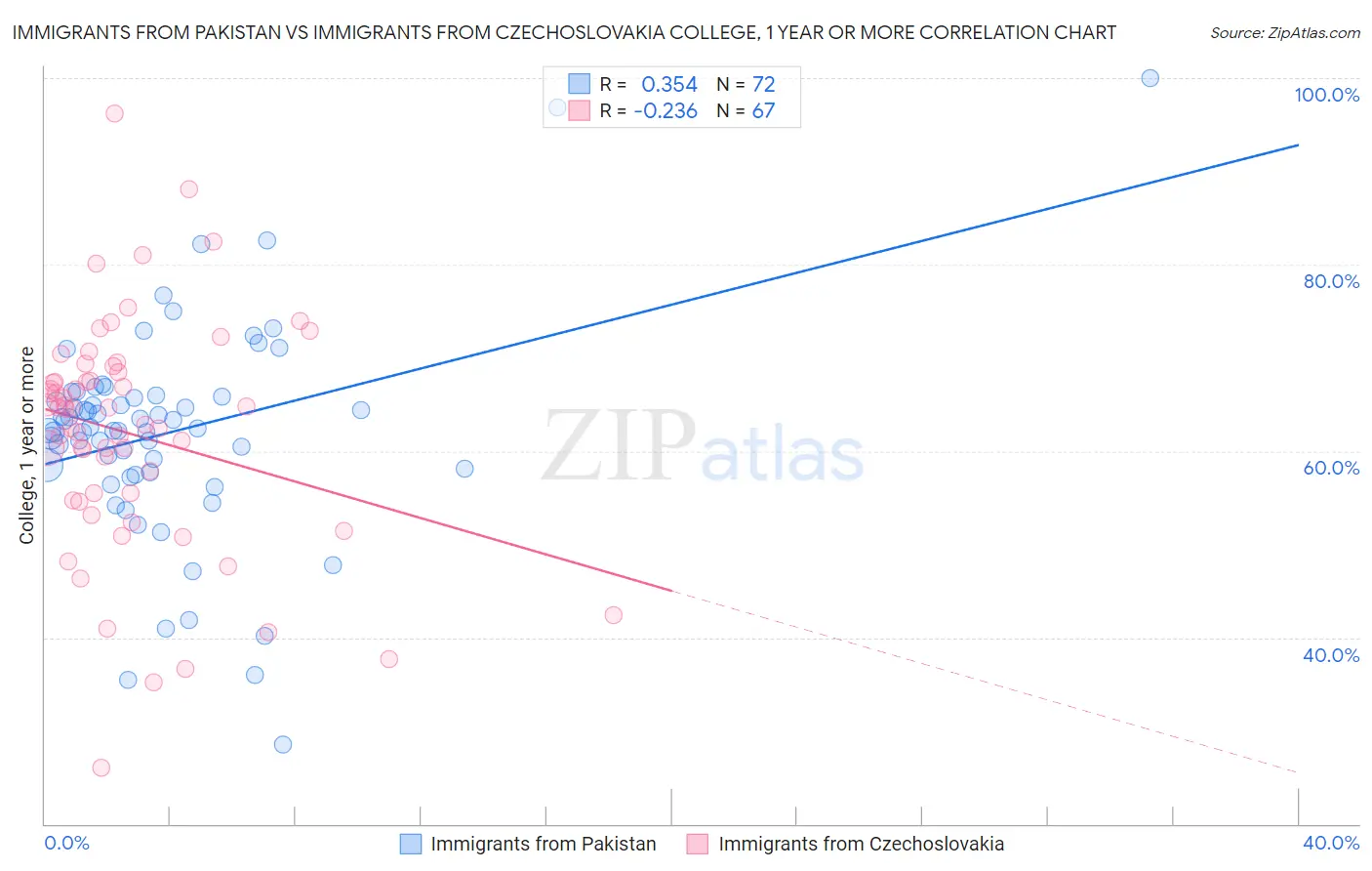 Immigrants from Pakistan vs Immigrants from Czechoslovakia College, 1 year or more