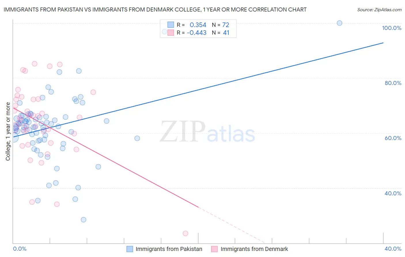 Immigrants from Pakistan vs Immigrants from Denmark College, 1 year or more