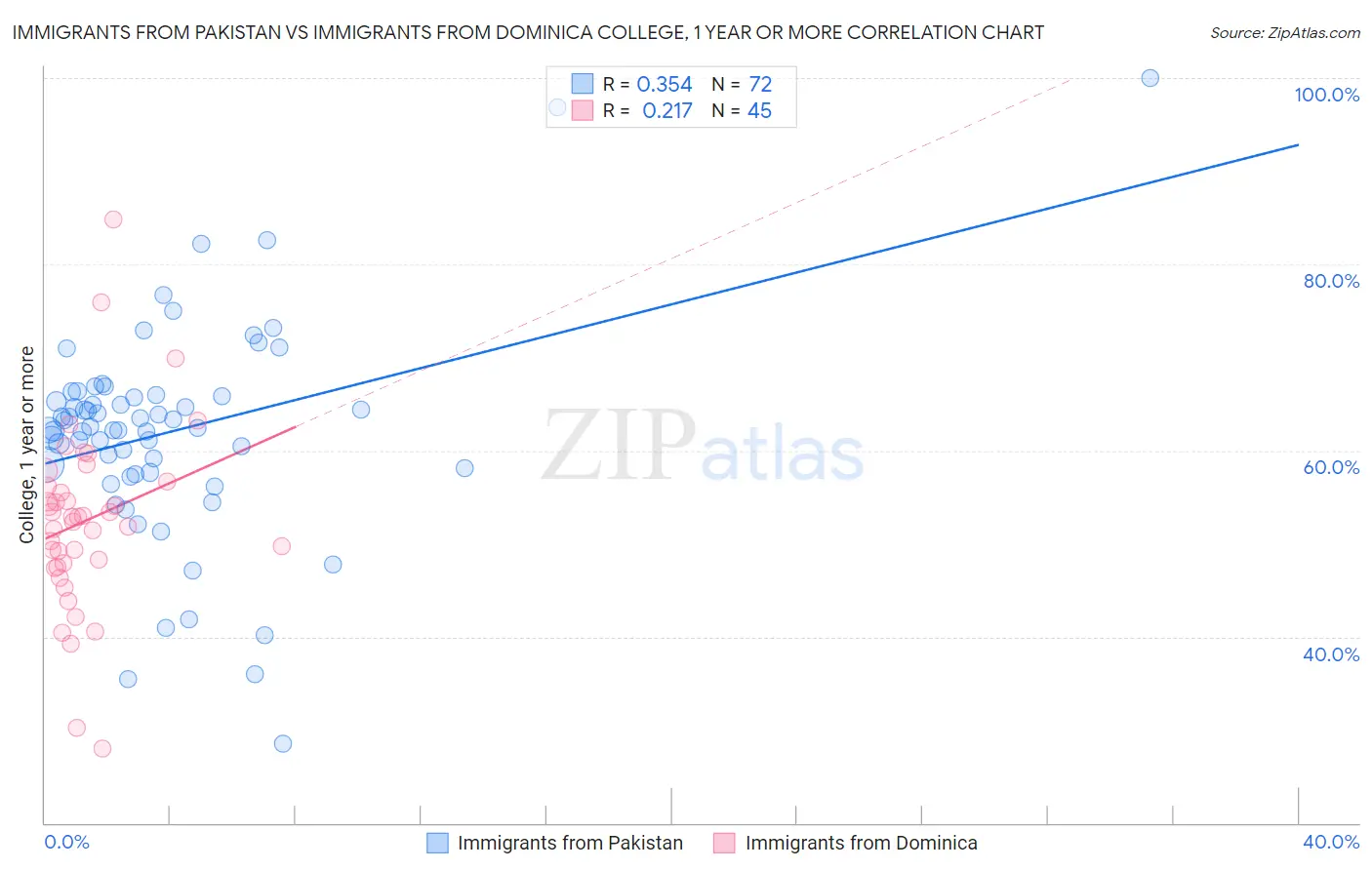 Immigrants from Pakistan vs Immigrants from Dominica College, 1 year or more