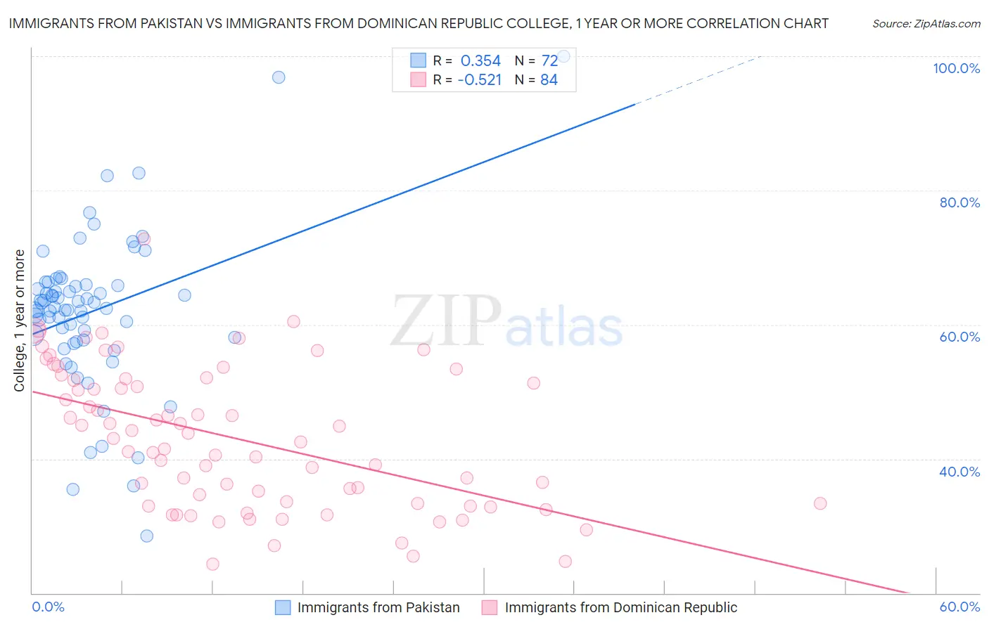 Immigrants from Pakistan vs Immigrants from Dominican Republic College, 1 year or more