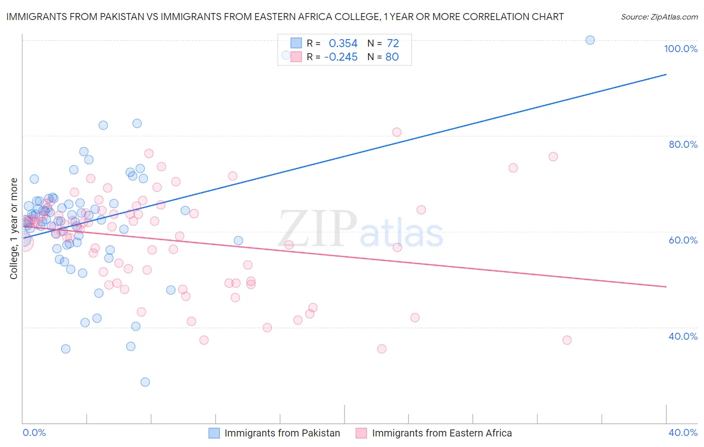 Immigrants from Pakistan vs Immigrants from Eastern Africa College, 1 year or more