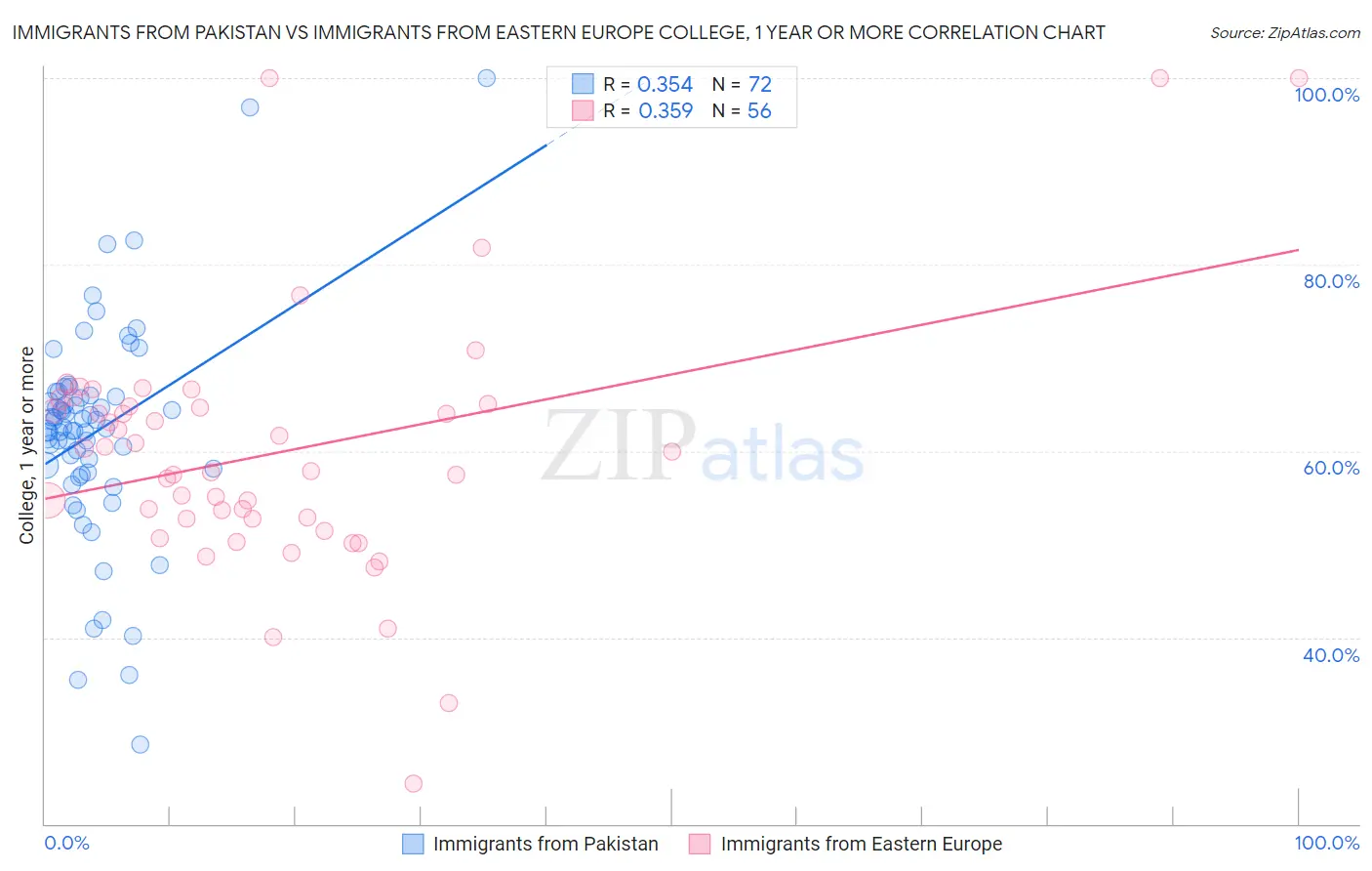 Immigrants from Pakistan vs Immigrants from Eastern Europe College, 1 year or more