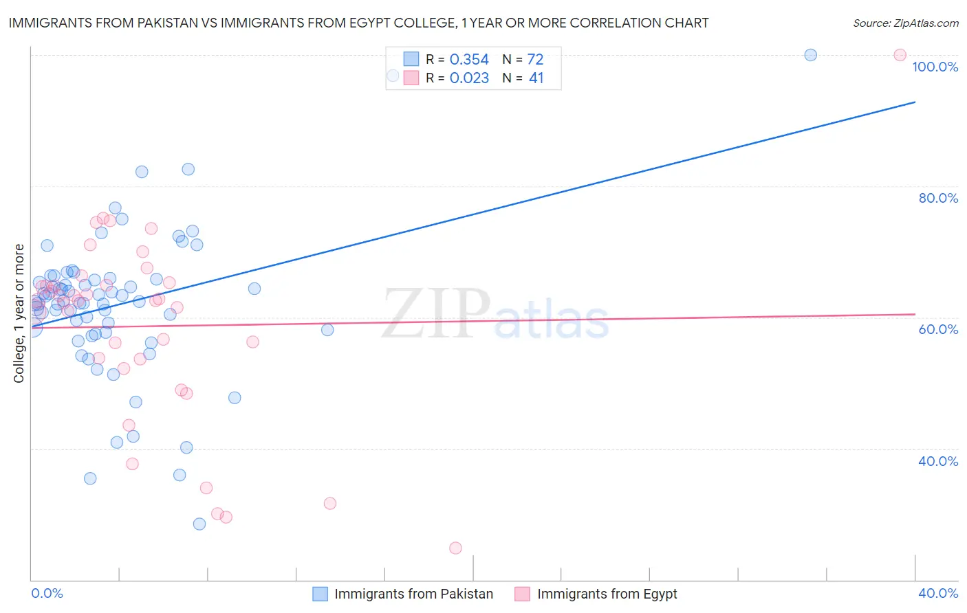 Immigrants from Pakistan vs Immigrants from Egypt College, 1 year or more