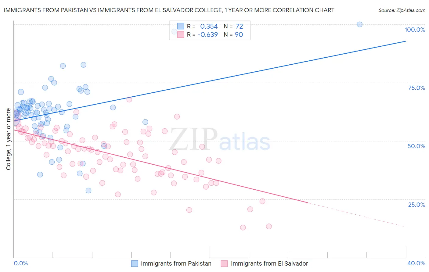 Immigrants from Pakistan vs Immigrants from El Salvador College, 1 year or more