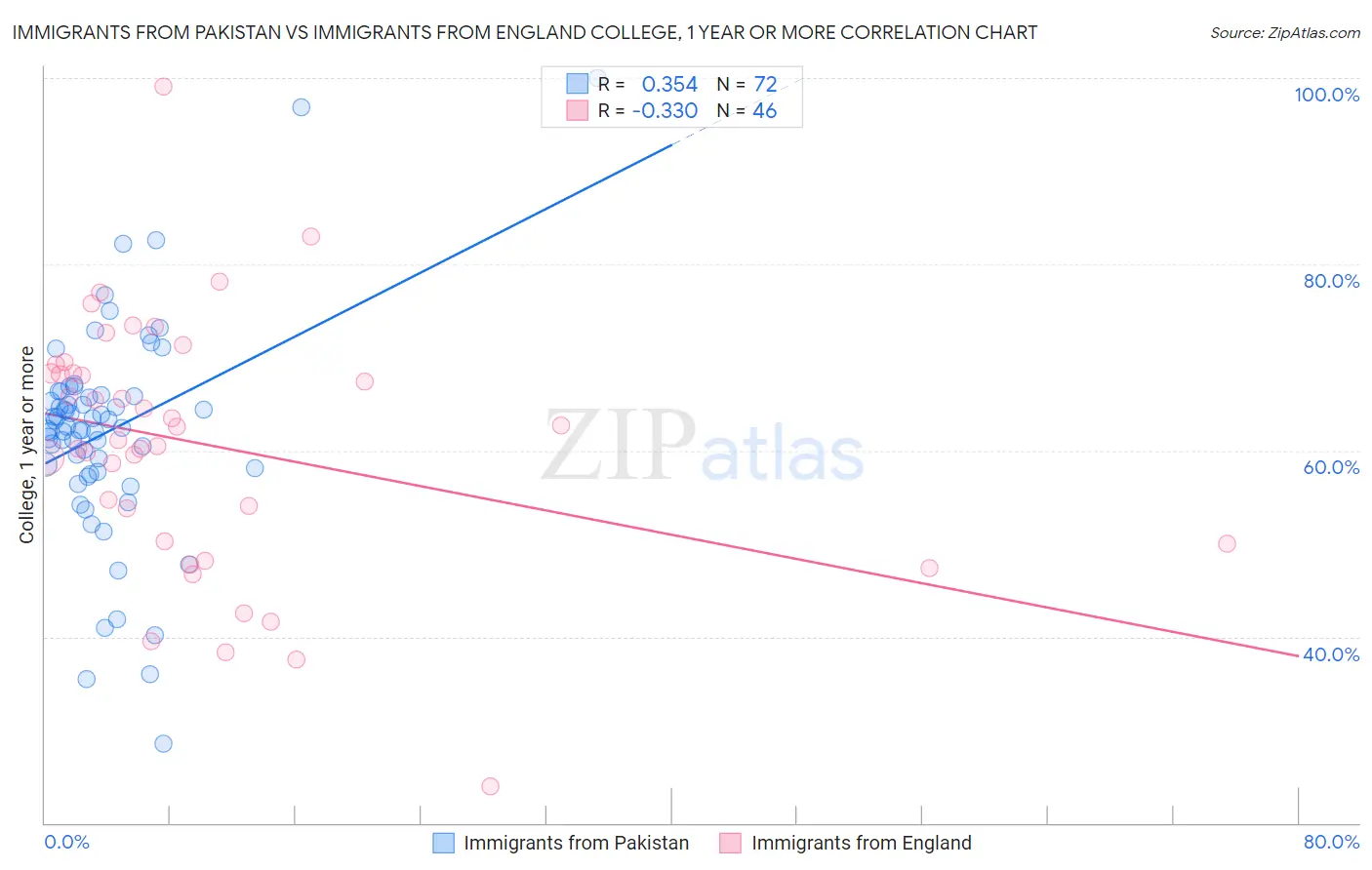 Immigrants from Pakistan vs Immigrants from England College, 1 year or more