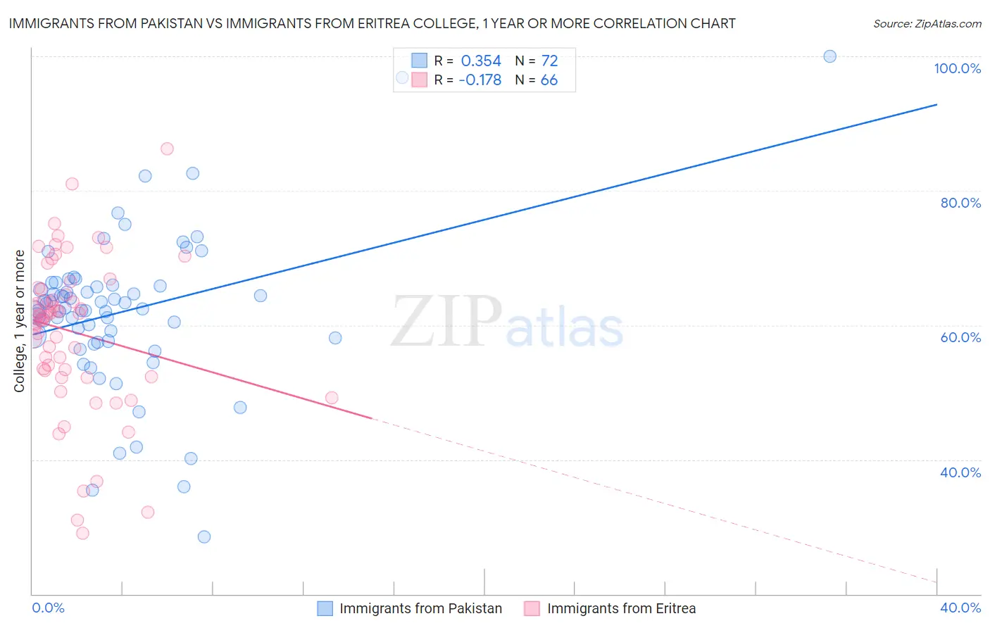 Immigrants from Pakistan vs Immigrants from Eritrea College, 1 year or more