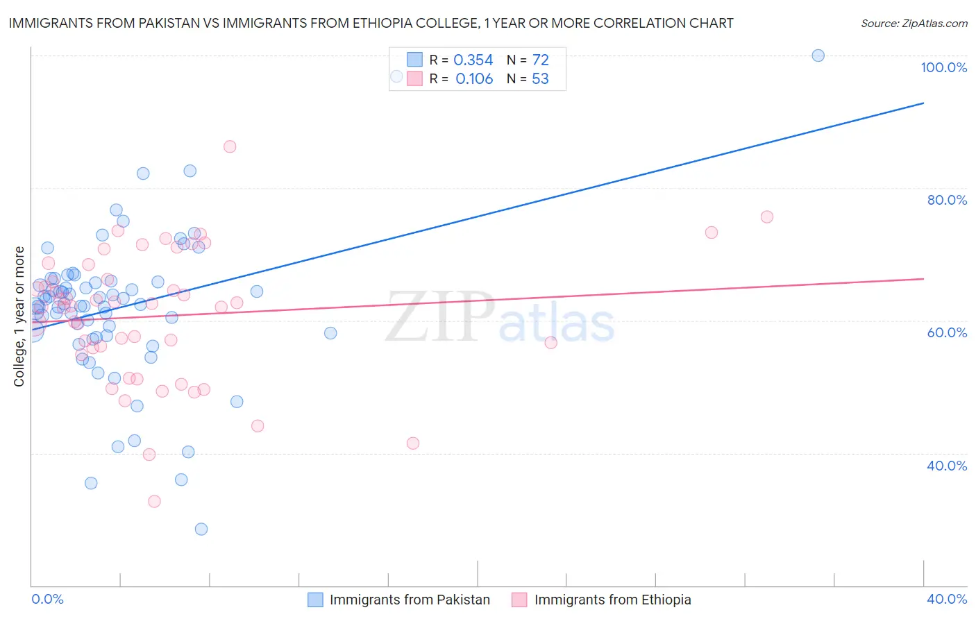Immigrants from Pakistan vs Immigrants from Ethiopia College, 1 year or more