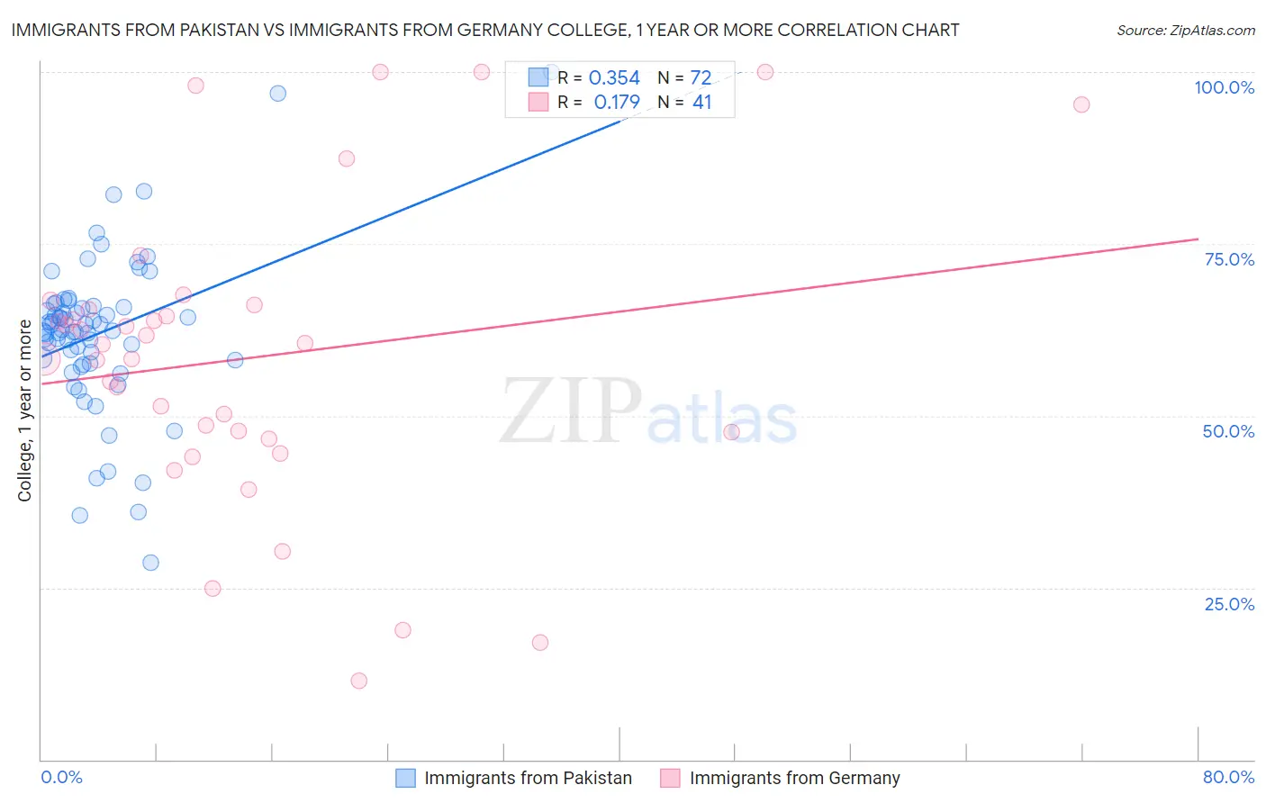 Immigrants from Pakistan vs Immigrants from Germany College, 1 year or more