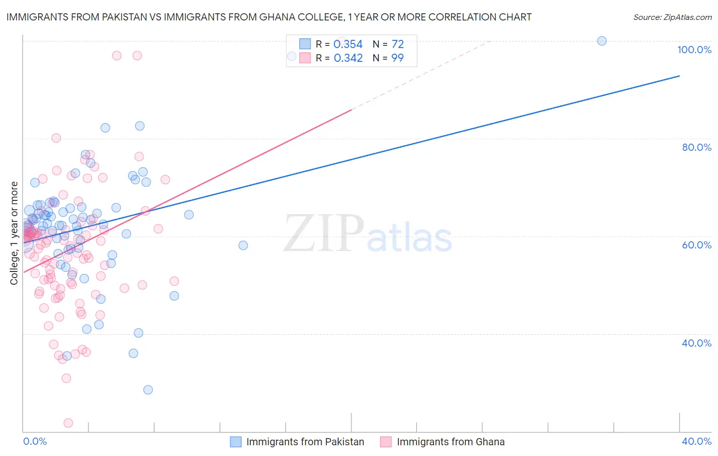 Immigrants from Pakistan vs Immigrants from Ghana College, 1 year or more
