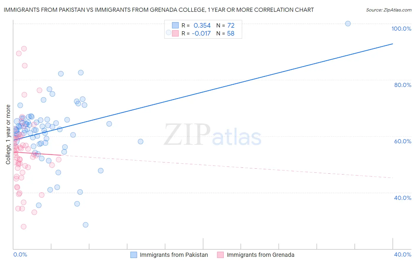 Immigrants from Pakistan vs Immigrants from Grenada College, 1 year or more