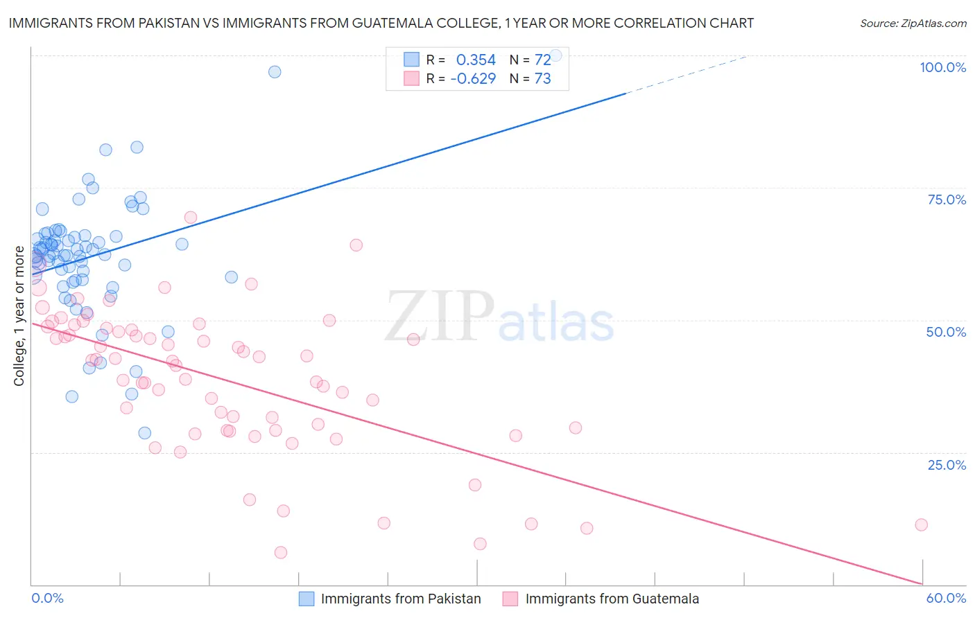 Immigrants from Pakistan vs Immigrants from Guatemala College, 1 year or more