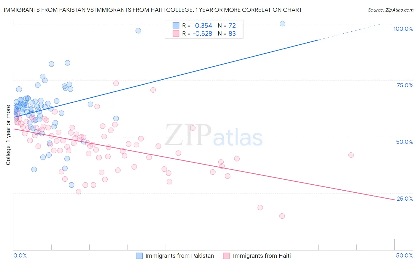 Immigrants from Pakistan vs Immigrants from Haiti College, 1 year or more