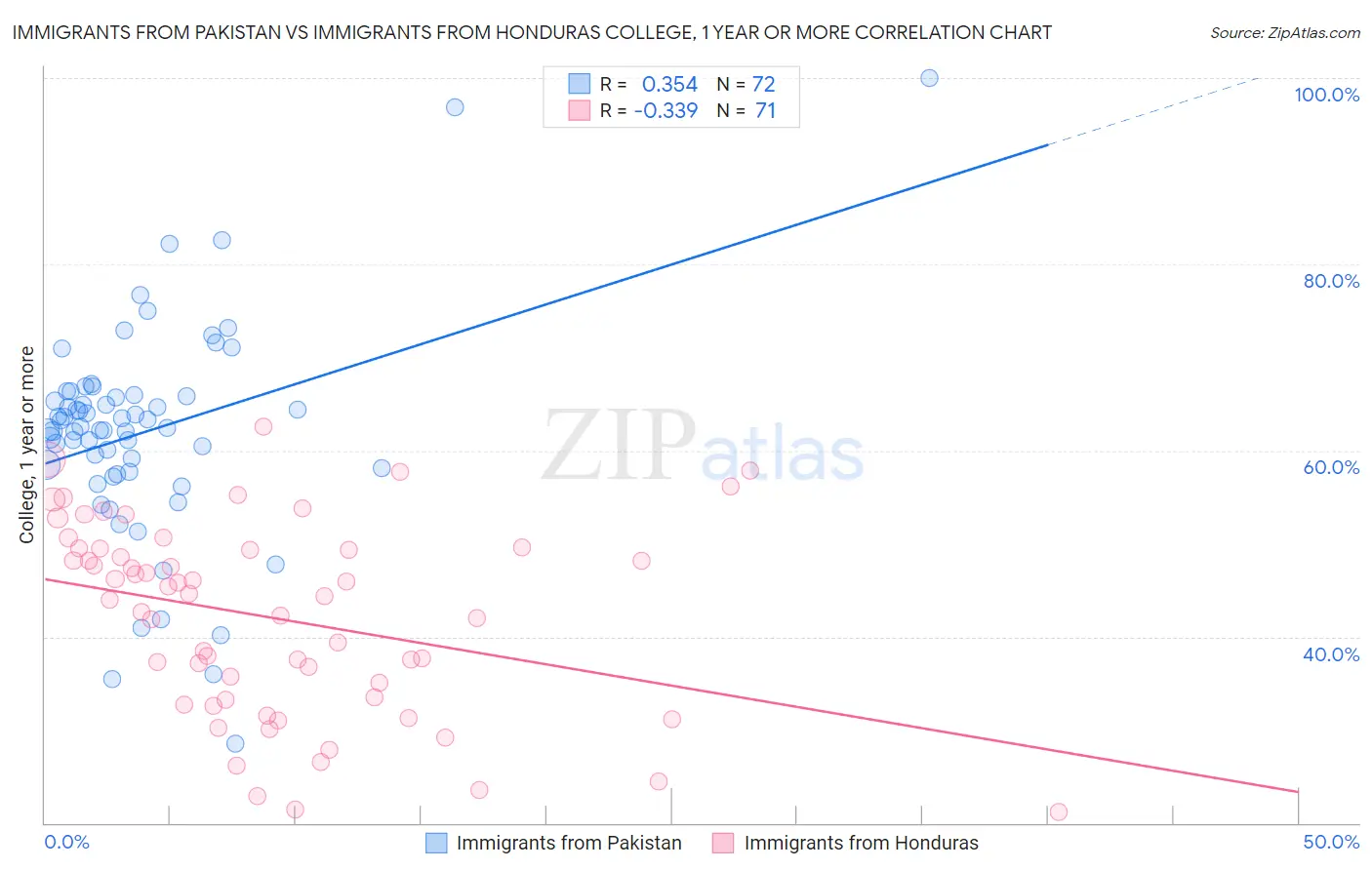 Immigrants from Pakistan vs Immigrants from Honduras College, 1 year or more