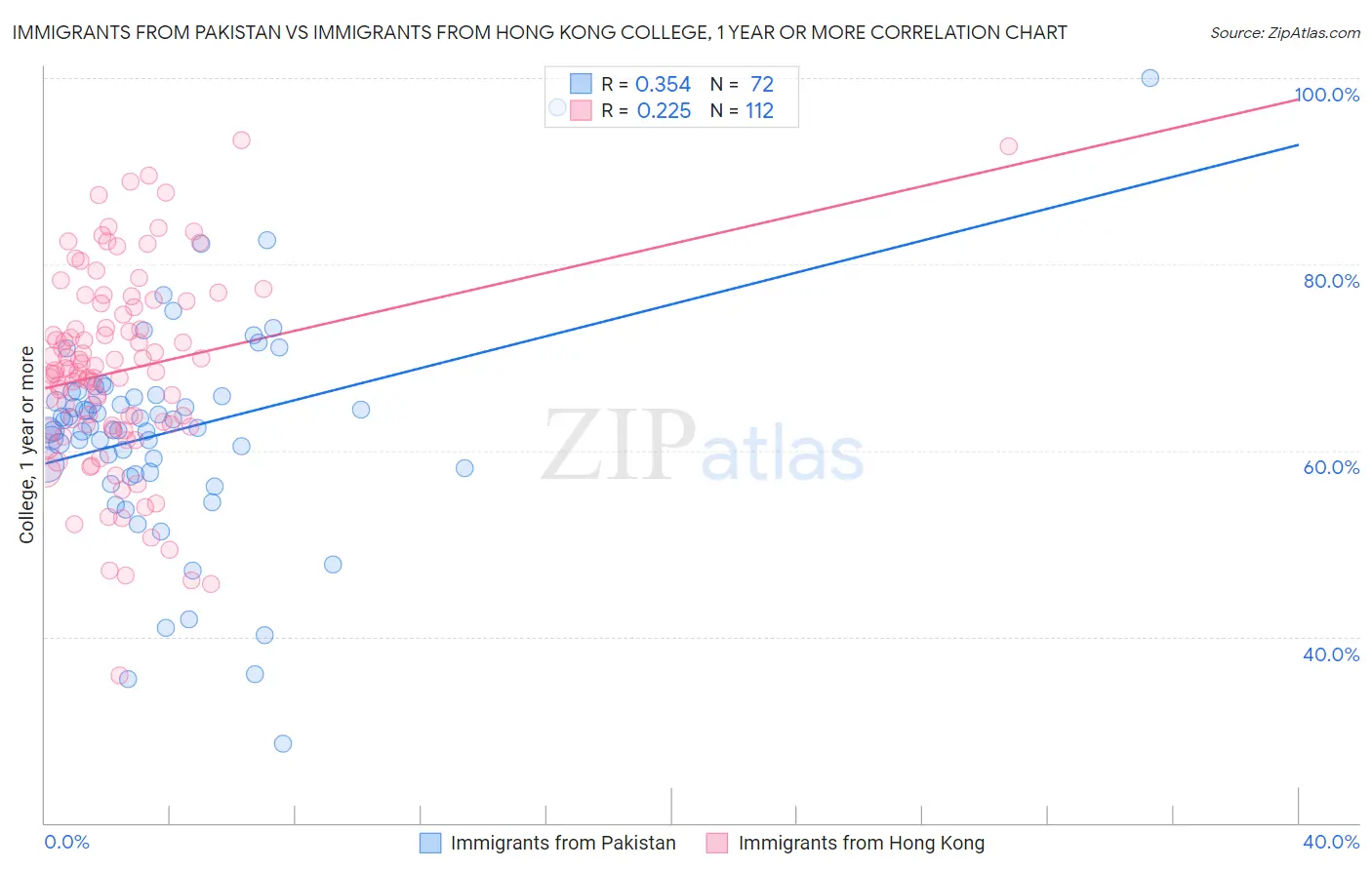 Immigrants from Pakistan vs Immigrants from Hong Kong College, 1 year or more