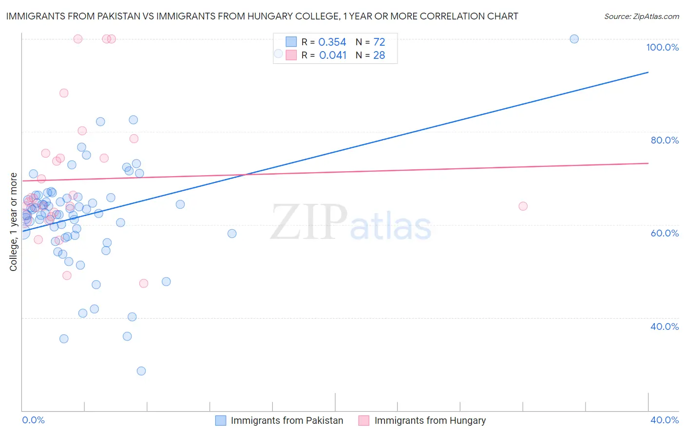 Immigrants from Pakistan vs Immigrants from Hungary College, 1 year or more