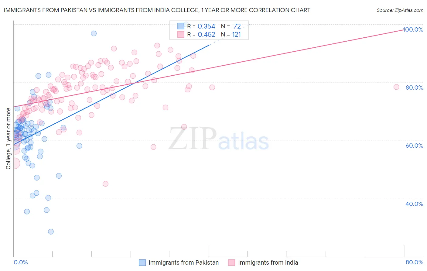 Immigrants from Pakistan vs Immigrants from India College, 1 year or more
