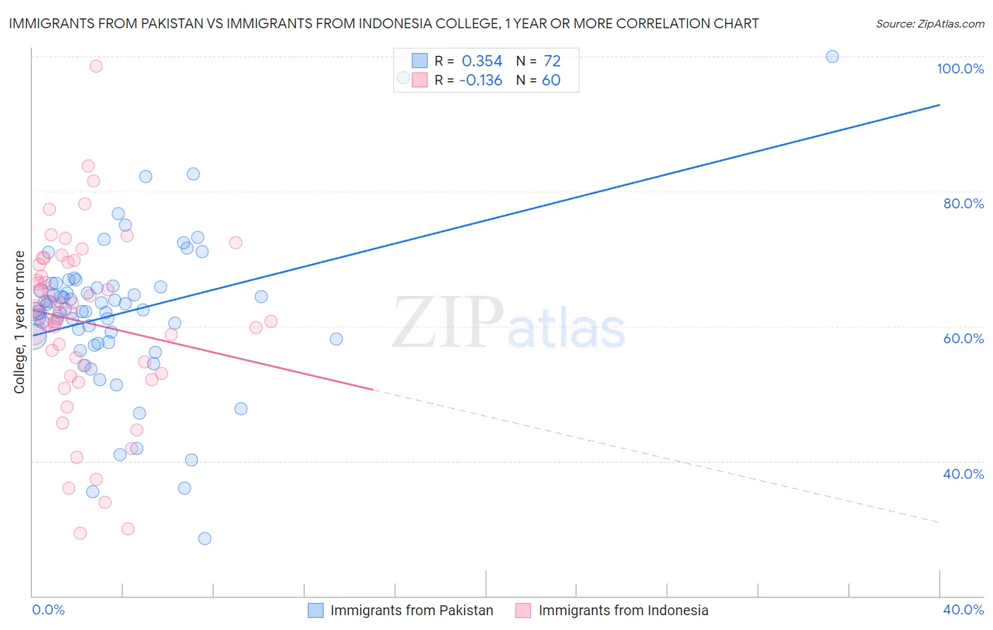 Immigrants from Pakistan vs Immigrants from Indonesia College, 1 year or more
