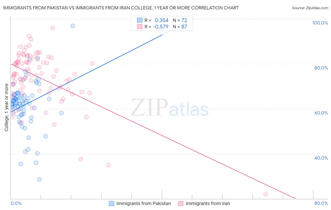 Immigrants from Pakistan vs Immigrants from Iran College, 1 year or more